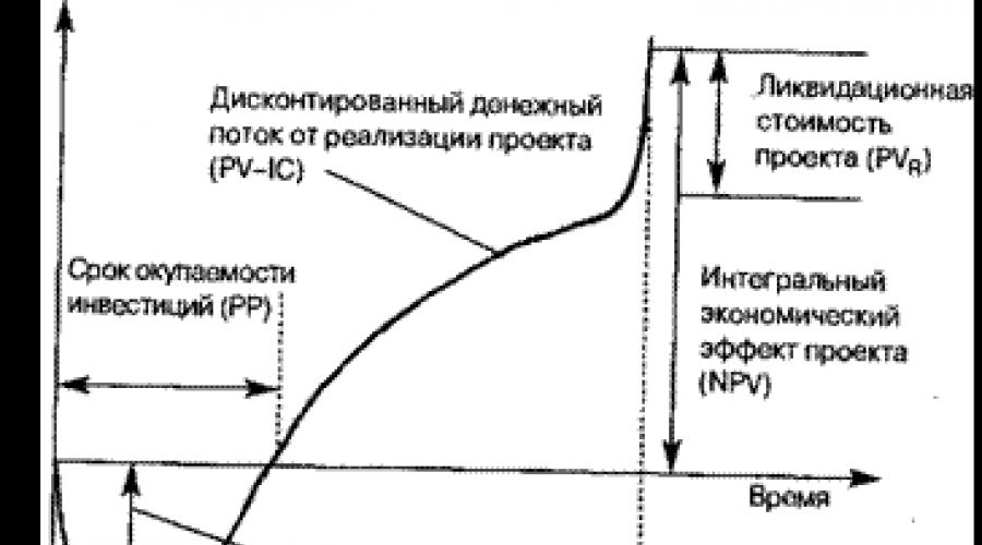 Что такое инвестиционный проект. Все про инвестиционные проекты. InvestGo24