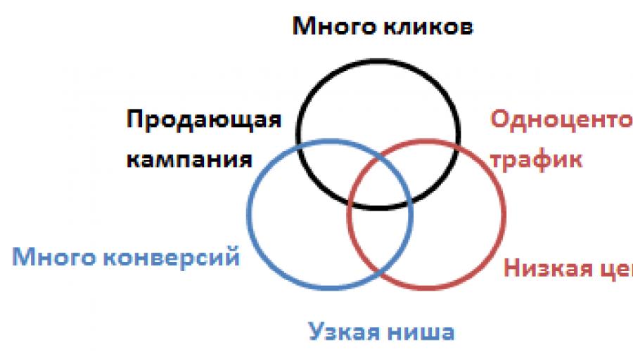 Маркетинговая стратегия контекстной рекламы. Почему вашему бизнесу нужна маркетинговая стратегия