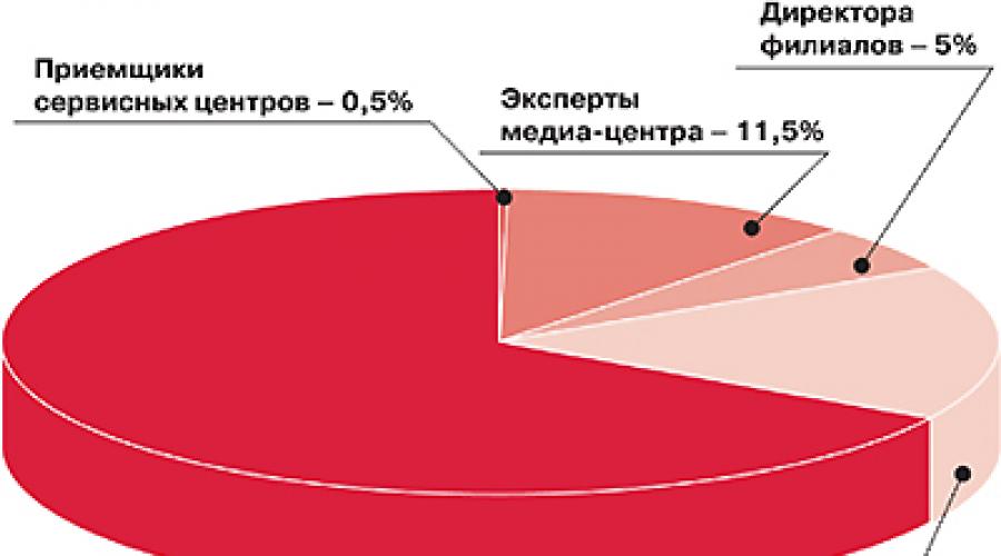 Как открыть учебный центр на предприятии. Идея прибыльного бизнеса: учебный центр